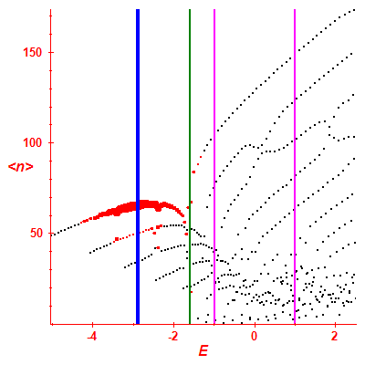 Peres lattice <N>